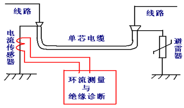 线缆接地环流在线监测装置