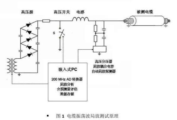 电缆震荡波局放检测设备工作原理