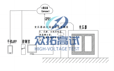 变压器高频局放 在线监测装置